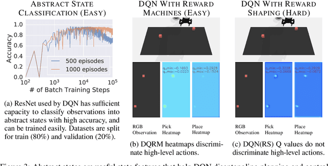 Figure 3 for Disentangled Planning and Control in Vision Based Robotics via Reward Machines