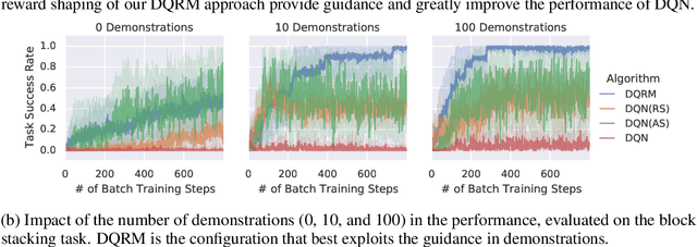 Figure 4 for Disentangled Planning and Control in Vision Based Robotics via Reward Machines