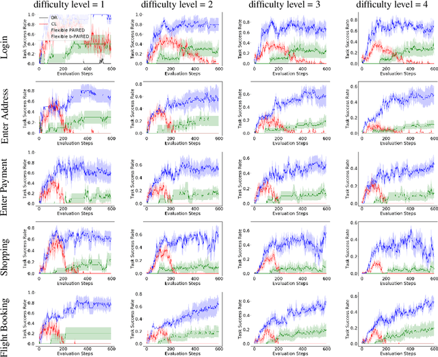 Figure 2 for Adversarial Environment Generation for Learning to Navigate the Web