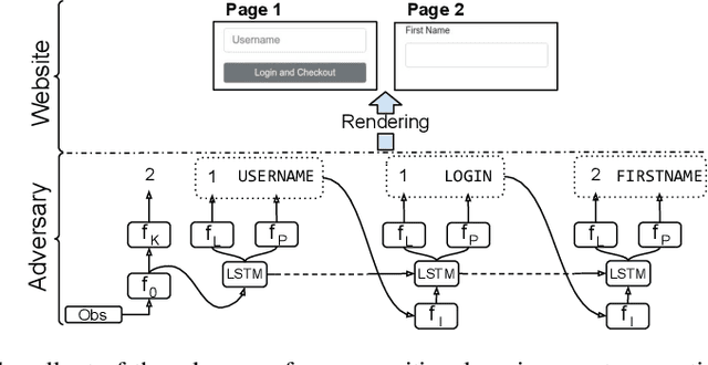 Figure 4 for Adversarial Environment Generation for Learning to Navigate the Web