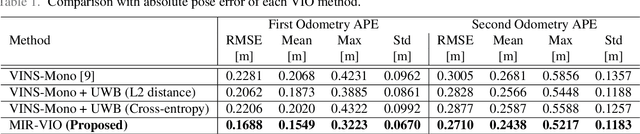 Figure 2 for MIR-VIO: Mutual Information Residual-based Visual Inertial Odometry with UWB Fusion for Robust Localization