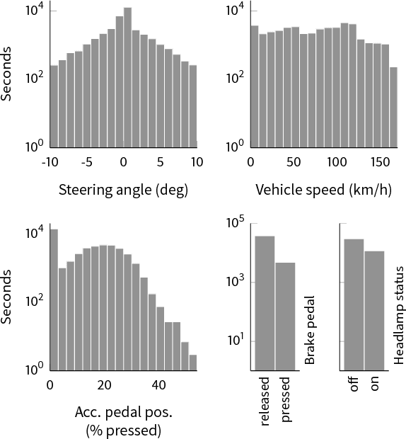 Figure 3 for DDD17: End-To-End DAVIS Driving Dataset