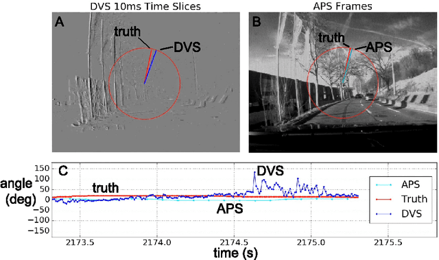 Figure 4 for DDD17: End-To-End DAVIS Driving Dataset