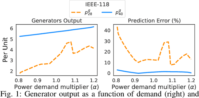 Figure 1 for Towards Understanding the Unreasonable Effectiveness of Learning AC-OPF Solutions