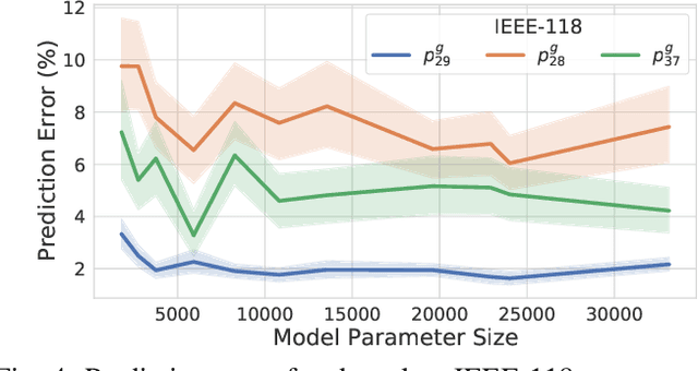 Figure 4 for Towards Understanding the Unreasonable Effectiveness of Learning AC-OPF Solutions