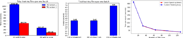 Figure 2 for Accelerating GAN training using highly parallel hardware on public cloud