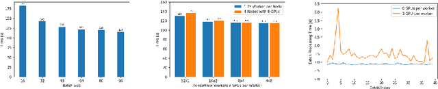 Figure 4 for Accelerating GAN training using highly parallel hardware on public cloud