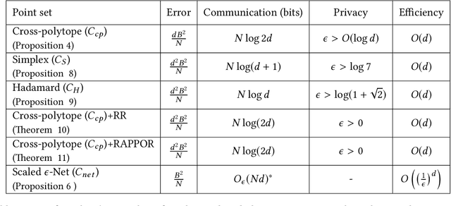 Figure 1 for vqSGD: Vector Quantized Stochastic Gradient Descent