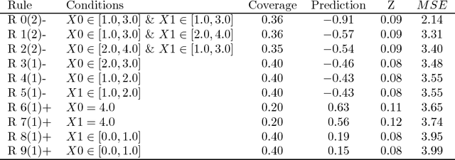 Figure 2 for Rule Induction Partitioning Estimator