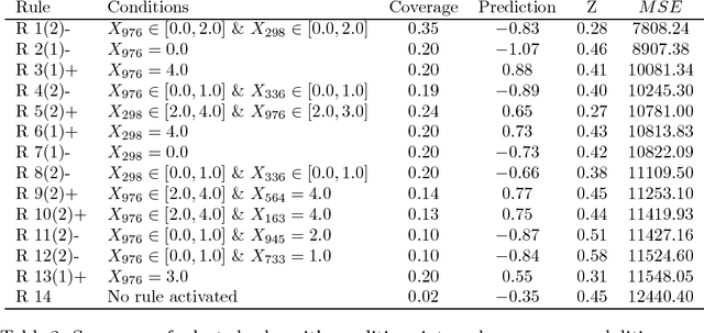 Figure 4 for Rule Induction Partitioning Estimator