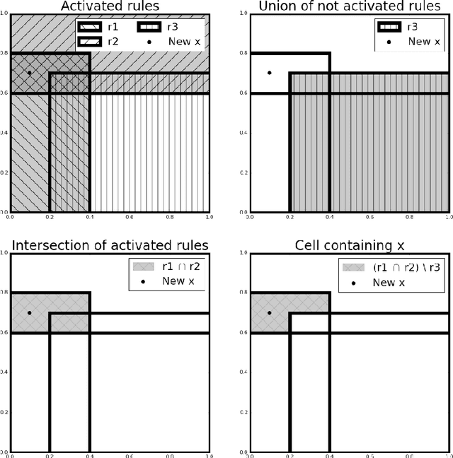 Figure 1 for Rule Induction Partitioning Estimator