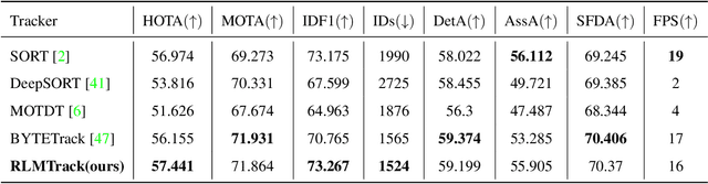 Figure 4 for RLM-Tracking: Online Multi-Pedestrian Tracking Supported by Relative Location Mapping