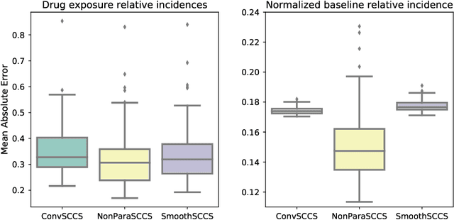 Figure 3 for ConvSCCS: convolutional self-controlled case series model for lagged adverse event detection