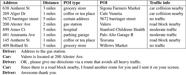 Figure 1 for Sequence-to-Sequence Learning for Task-oriented Dialogue with Dialogue State Representation