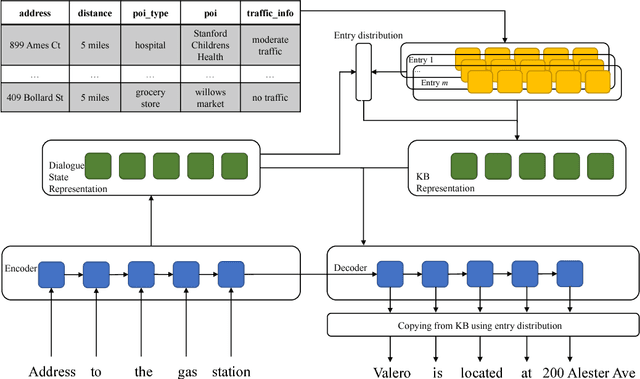 Figure 3 for Sequence-to-Sequence Learning for Task-oriented Dialogue with Dialogue State Representation