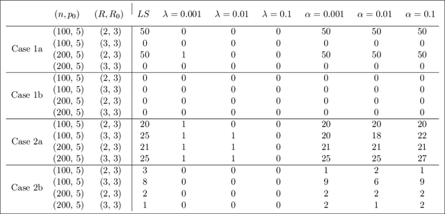Figure 2 for CP Degeneracy in Tensor Regression