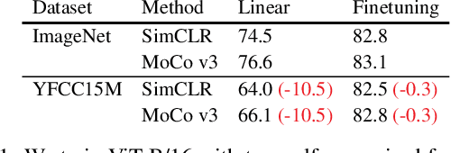 Figure 2 for SLIP: Self-supervision meets Language-Image Pre-training