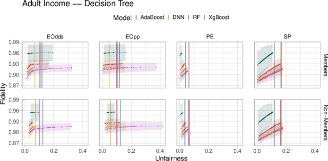 Figure 2 for Characterizing the risk of fairwashing