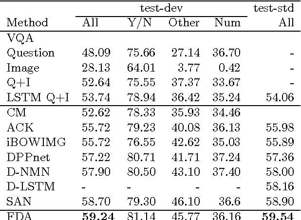 Figure 2 for A Focused Dynamic Attention Model for Visual Question Answering
