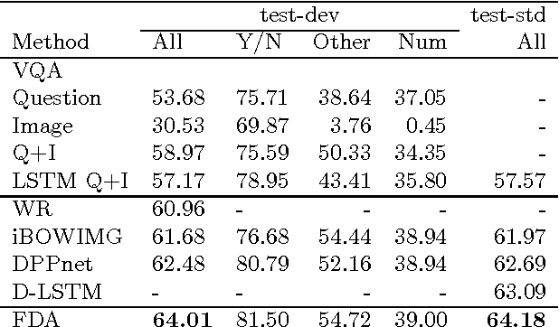 Figure 4 for A Focused Dynamic Attention Model for Visual Question Answering