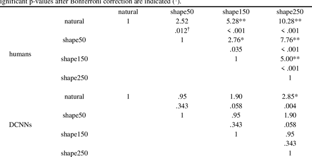 Figure 4 for Seeing Eye-to-Eye? A Comparison of Object Recognition Performance in Humans and Deep Convolutional Neural Networks under Image Manipulation