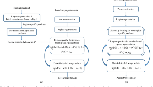 Figure 2 for Region-specific Dictionary Learning-based Low-dose Thoracic CT Reconstruction
