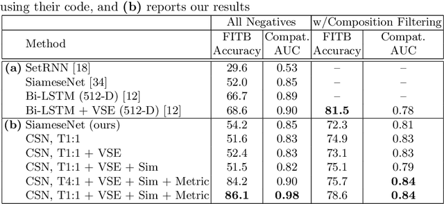 Figure 3 for Learning Type-Aware Embeddings for Fashion Compatibility