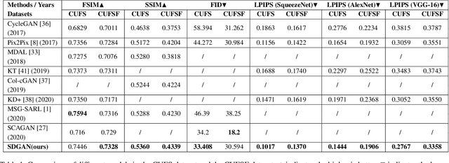 Figure 2 for Face Sketch Synthesis via Semantic-Driven Generative Adversarial Network