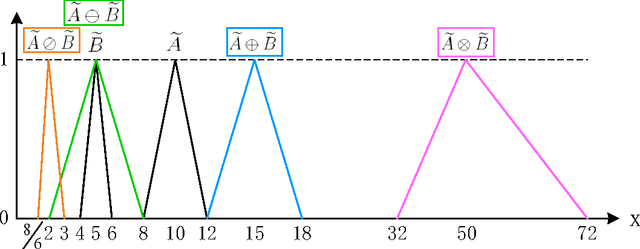 Figure 3 for A bio-inspired algorithm for fuzzy user equilibrium problem by aid of Physarum Polycephalum