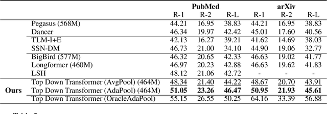 Figure 3 for Long Document Summarization with Top-down and Bottom-up Inference