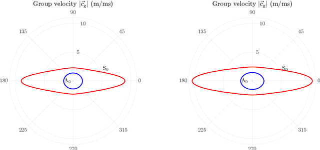 Figure 3 for Inverse characterization of composites using guided waves and convolutional neural networks with dual-branch feature fusion