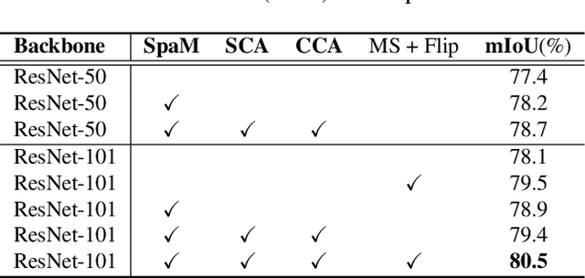 Figure 2 for SpaceMeshLab: Spatial Context Memoization and Meshgrid Atrous Convolution Consensus for Semantic Segmentation