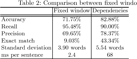 Figure 2 for Impact of Sentiment Detection to Recognize Toxic and Subversive Online Comments