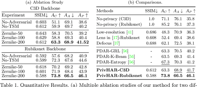 Figure 2 for PrivHAR: Recognizing Human Actions From Privacy-preserving Lens
