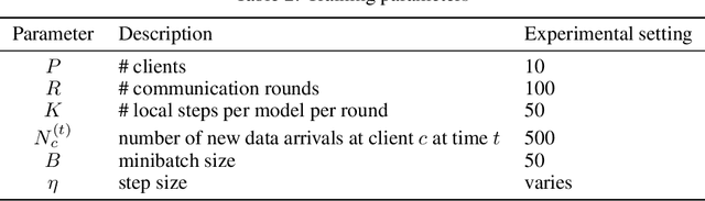 Figure 3 for Federated Learning under Distributed Concept Drift
