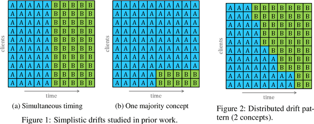 Figure 2 for Federated Learning under Distributed Concept Drift