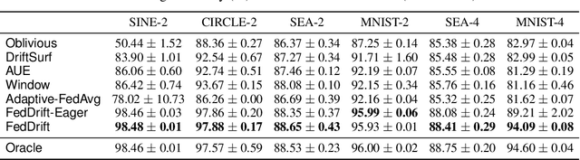 Figure 1 for Federated Learning under Distributed Concept Drift