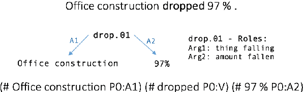 Figure 1 for A Sequence-to-Sequence Model for Semantic Role Labeling