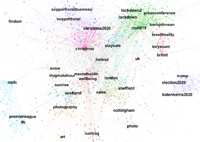 Figure 4 for Community-Detection via Hashtag-Graphs for Semi-Supervised NMF Topic Models