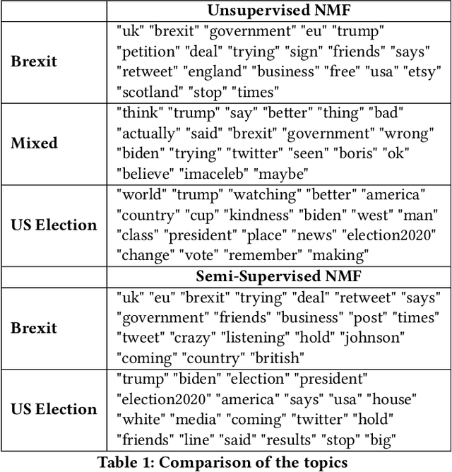 Figure 2 for Community-Detection via Hashtag-Graphs for Semi-Supervised NMF Topic Models