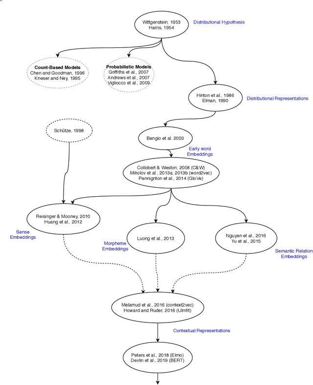 Figure 4 for A Survey On Neural Word Embeddings