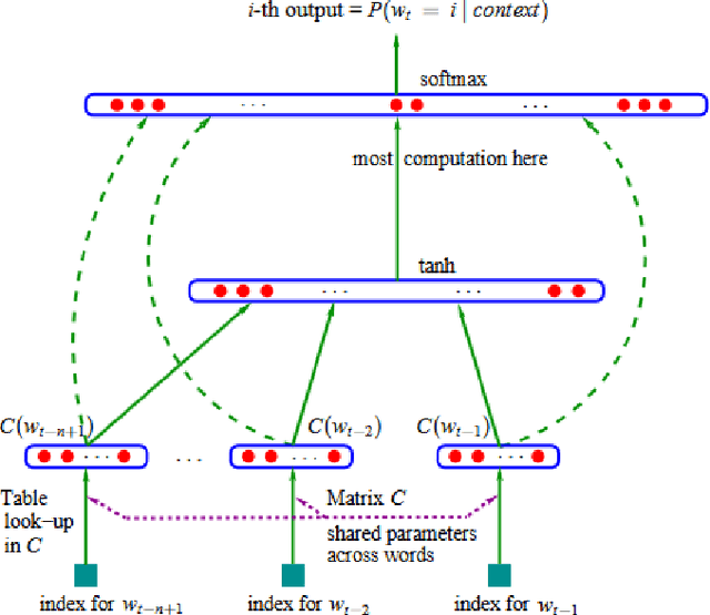 Figure 1 for A Survey On Neural Word Embeddings
