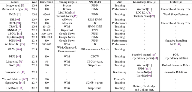 Figure 2 for A Survey On Neural Word Embeddings