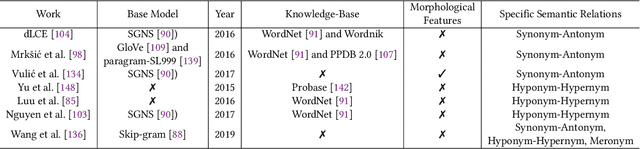 Figure 3 for A Survey On Neural Word Embeddings