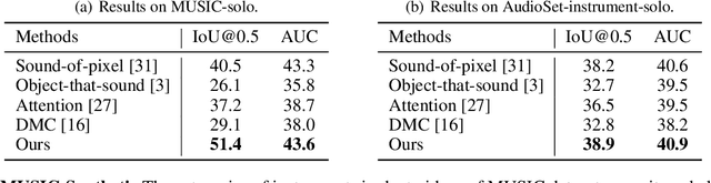 Figure 2 for Discriminative Sounding Objects Localization via Self-supervised Audiovisual Matching
