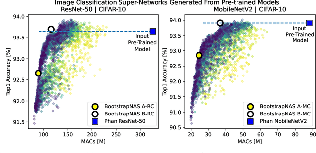 Figure 2 for Enabling NAS with Automated Super-Network Generation