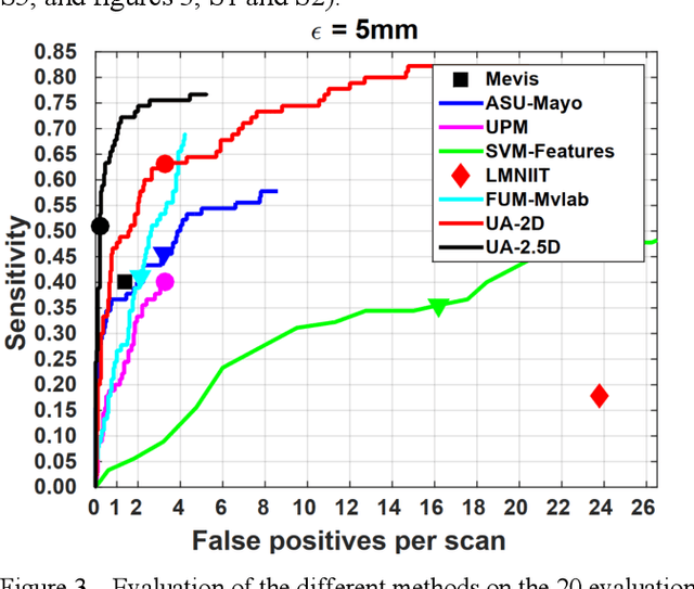 Figure 3 for Computer Aided Detection for Pulmonary Embolism Challenge (CAD-PE)