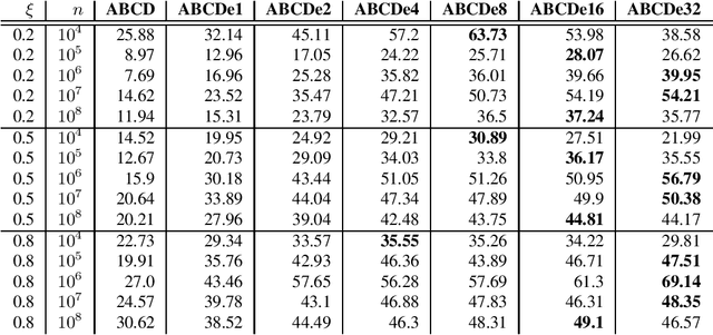 Figure 2 for Properties and Performance of the ABCDe Random Graph Model with Community Structure