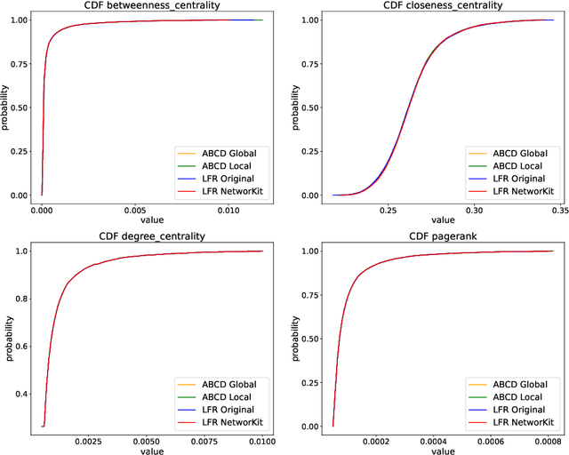 Figure 4 for Properties and Performance of the ABCDe Random Graph Model with Community Structure