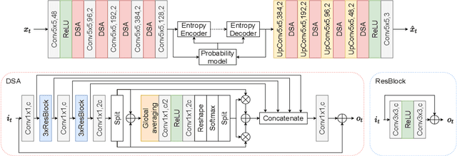 Figure 1 for Adaptation and Attention for Neural Video Coding